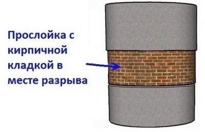 Пространството между бетонните пръстени в случай на спукване се полага с тухла