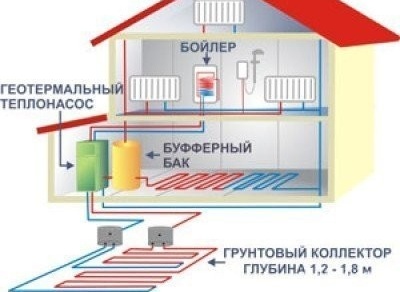 Схема на геотермално отопление в частна къща