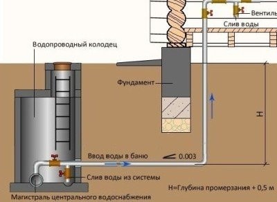Схема на главния водопровод в къщата