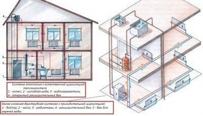 Схема на къща с инсталирана отоплителна система