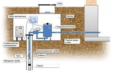 Подреждане на кладенец за вода: строителна схема