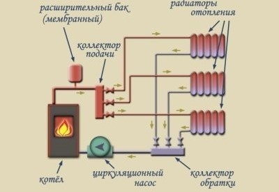 Колекторът за отопление: схемата на системата