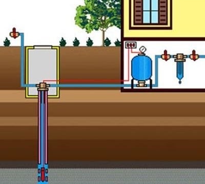 Водоснабдителна система за частна къща от кладенец: работна процедура