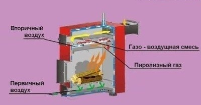 Схемата на устройството за генератор на дървен газ