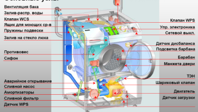 Дизайн на перални машини
