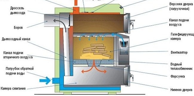 Схема на генератор на газ