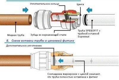 Водопроводни тръбни връзки: метод на колектор