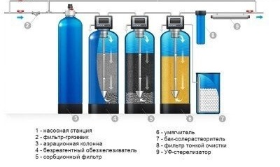 Схема на устройство за отстраняване на примеси от желязо от вода