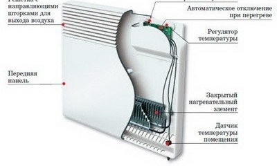  Направи си сам отопление на дома: електрически конвектор