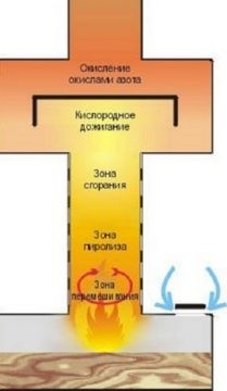 Схема на развитие на пещта