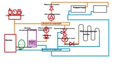 Схема на свързване на котела, радиаторната верига и подово отопление към котела