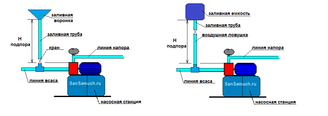Схема за стартиране на водоснабдителна система у дома