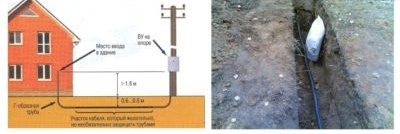 Издърпване на захранващия кабел под земята