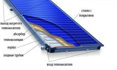 Дизайн на плосък слънчев колектор