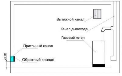 Схема за естествена вентилация на котелното помещение