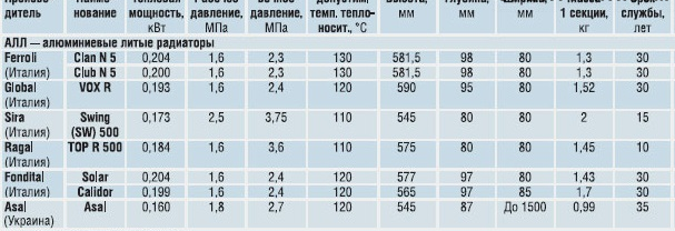 Таблица за сравнение на алуминиеви радиатори
