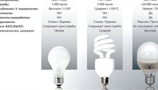 Сравнение на технически характеристики на лампи от различни видове