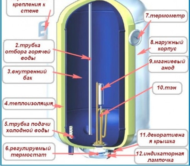Схема на устройството на бойлер Termeks